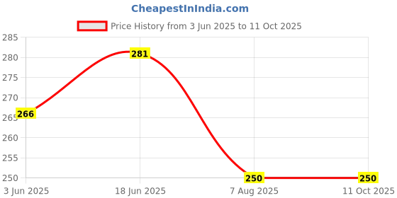 flipkart.com fashinks Solid Men Grey Basic Shorts fashinks Price History Graph from 3 Jun 2025 to 10 Oct 2025