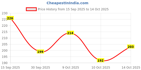 flipkart.com arsh fashion Solid Men Grey Basic Shorts arsh fashion Price History Graph from 15 Sep 2025 to 10 Oct 2025