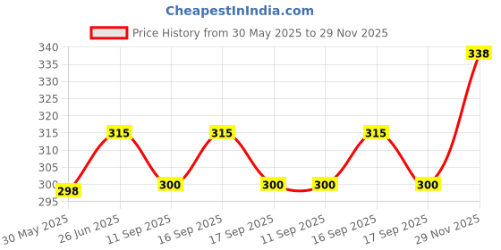 flipkart.com tt Solid Men Grey Bermuda Shorts tt Price History Graph from 30 May 2025 to 29 Nov 2025