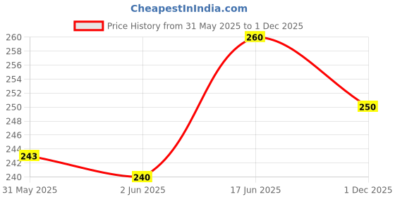 flipkart.com lripsome Solid Men Grey Boxer Shorts lripsome Price History Graph from 31 May 2025 to 1 Dec 2025