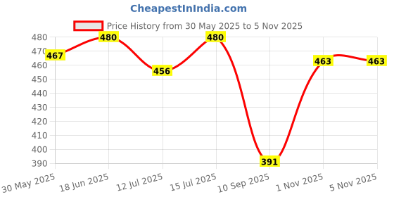 flipkart.com hence Solid Men Grey Cargo Shorts hence Price History Graph from 30 May 2025 to 4 Nov 2025