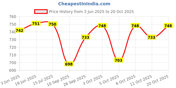 flipkart.com nivasu Solid Men Grey Cargo Shorts nivasu Price History Graph from 3 Jun 2025 to 20 Oct 2025