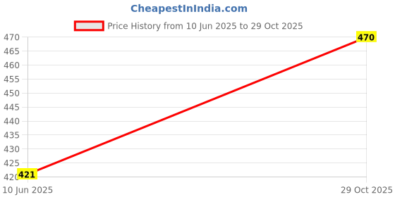 flipkart.com torontocn Solid Men Grey Cargo Shorts torontocn Price History Graph from 10 Jun 2025 to 29 Oct 2025