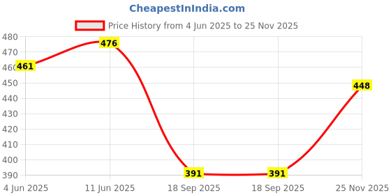 flipkart.com hence Solid Men Grey Cargo Shorts hence Price History Graph from 4 Jun 2025 to 25 Nov 2025
