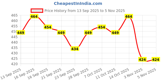 flipkart.com black deer Solid Men Grey Cargo Shorts black deer Price History Graph from 13 Sep 2025 to 4 Nov 2025