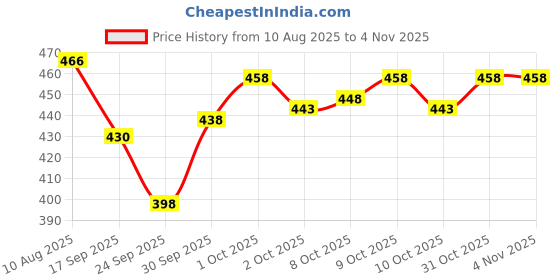 flipkart.com pitzz Solid Men Grey Cargo Shorts pitzz Price History Graph from 10 Aug 2025 to 4 Nov 2025