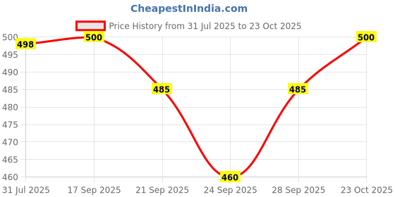 flipkart.com pitzz Solid Men Grey Cargo Shorts pitzz Price History Graph from 31 Jul 2025 to 23 Oct 2025