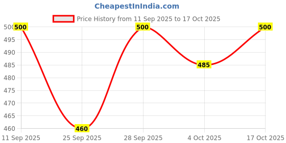 flipkart.com tyrell Solid Men Grey Cargo Shorts tyrell Price History Graph from 11 Sep 2025 to 17 Oct 2025
