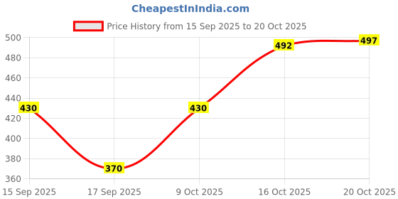 flipkart.com hence Solid Men Grey Cargo Shorts hence Price History Graph from 15 Sep 2025 to 20 Oct 2025