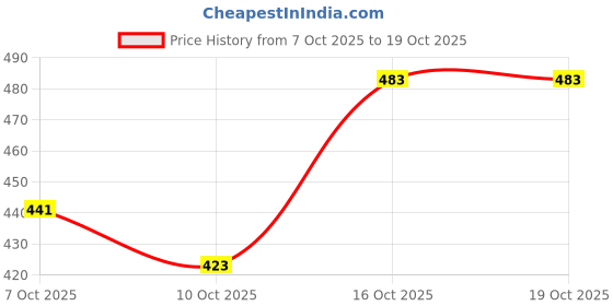 flipkart.com hence Solid Men Grey Cargo Shorts hence Price History Graph from 7 Oct 2025 to 19 Oct 2025