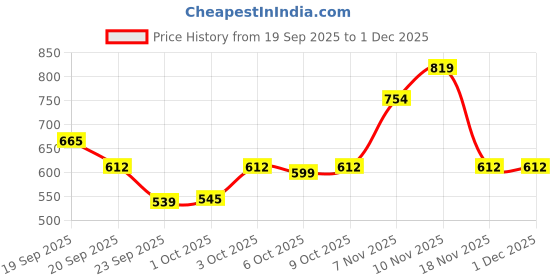 flipkart.com highlander Solid Men Grey Cargo Shorts highlander Price History Graph from 19 Sep 2025 to 1 Dec 2025