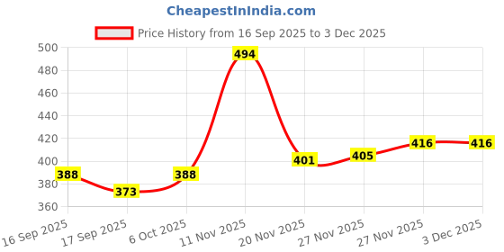 flipkart.com ho bindaass Solid Men Grey Cargo Shorts ho bindaass Price History Graph from 16 Sep 2025 to 3 Dec 2025