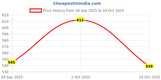 flipkart.com highlander Solid Men Grey Cargo Shorts highlander Price History Graph from 28 Sep 2025 to 19 Oct 2025
