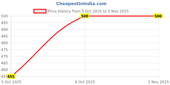 flipkart.com tyrell Solid Men Grey Cargo Shorts tyrell Price History Graph from 5 Oct 2025 to 5 Nov 2025
