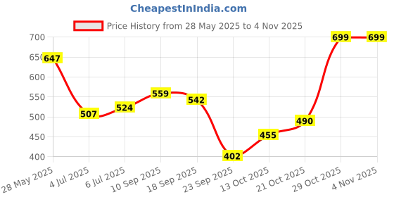 flipkart.com the indian garage co. Solid Men Grey Casual Shorts the indian garage co. Price History Graph from 28 May 2025 to 2 Nov 2025
