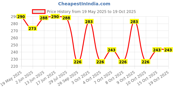 flipkart.com bellwit Solid Men Grey Casual Shorts bellwit Price History Graph from 19 May 2025 to 19 Oct 2025