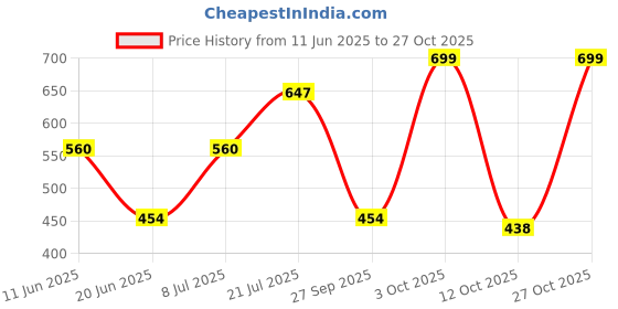 flipkart.com the indian garage co. Solid Men Grey Casual Shorts the indian garage co. Price History Graph from 11 Jun 2025 to 27 Oct 2025