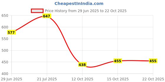 flipkart.com the indian garage co. Solid Men Grey Casual Shorts the indian garage co. Price History Graph from 29 Jun 2025 to 22 Oct 2025
