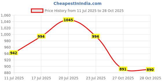 flipkart.com damensch Solid Men Grey Casual Shorts damensch Price History Graph from 11 Jul 2025 to 27 Oct 2025