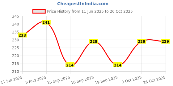 flipkart.com wereko Solid Men Grey Casual Shorts wereko Price History Graph from 11 Jun 2025 to 25 Oct 2025