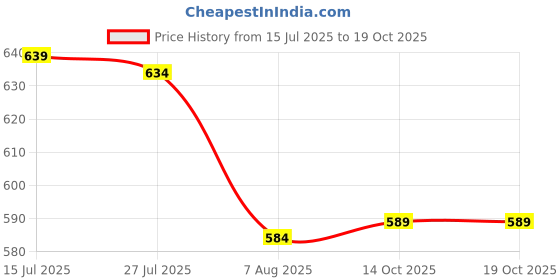flipkart.com bigbanana Solid Men Grey Casual Shorts bigbanana Price History Graph from 15 Jul 2025 to 18 Oct 2025