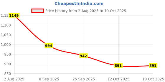flipkart.com damensch Solid Men Grey Casual Shorts damensch Price History Graph from 2 Aug 2025 to 19 Oct 2025