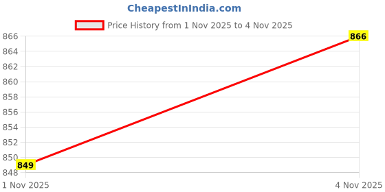 flipkart.com levi's Solid Men Grey Casual Shorts levi's Price History Graph from 1 Nov 2025 to 4 Nov 2025