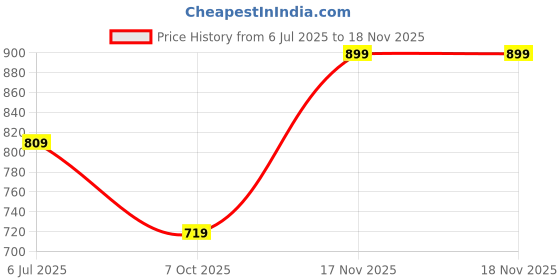 flipkart.com gap Solid Men Grey Cycling Shorts gap Price History Graph from 6 Jul 2025 to 17 Nov 2025