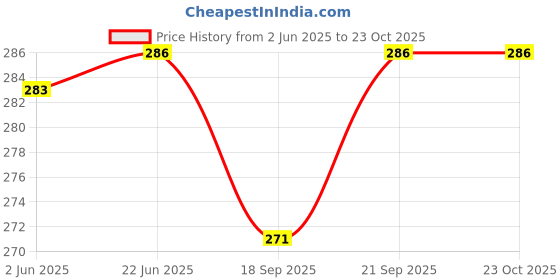 flipkart.com troopline Solid Men Grey, Dark Blue Tights troopline Price History Graph from 2 Jun 2025 to 22 Oct 2025