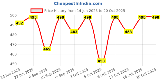 flipkart.com nivasu Solid Men Grey Denim Shorts nivasu Price History Graph from 14 Jun 2025 to 20 Oct 2025