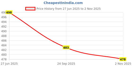 flipkart.com nivasu Solid Men Grey Denim Shorts nivasu Price History Graph from 27 Jun 2025 to 2 Nov 2025