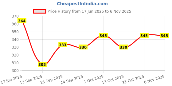 flipkart.com lothric Solid Men Grey Gym Shorts lothric Price History Graph from 17 Jun 2025 to 5 Nov 2025