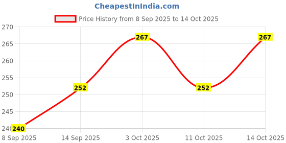 flipkart.com hotfits Solid Men Grey Gym Shorts hotfits Price History Graph from 8 Sep 2025 to 14 Oct 2025