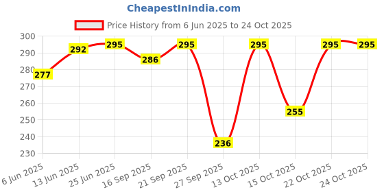 flipkart.com lripsome Solid Men Grey Regular Shorts lripsome Price History Graph from 6 Jun 2025 to 23 Oct 2025