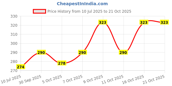 flipkart.com snaga Solid Men Grey Regular Shorts snaga Price History Graph from 10 Jul 2025 to 21 Oct 2025