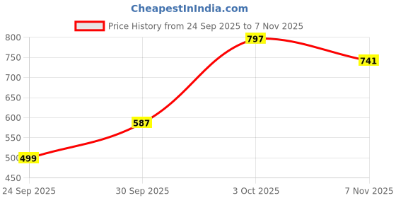 flipkart.com peter england Solid Men Grey Regular Shorts peter england Price History Graph from 24 Sep 2025 to 7 Nov 2025
