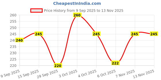 flipkart.com sti Solid Men Grey Regular Shorts sti Price History Graph from 9 Sep 2025 to 12 Nov 2025