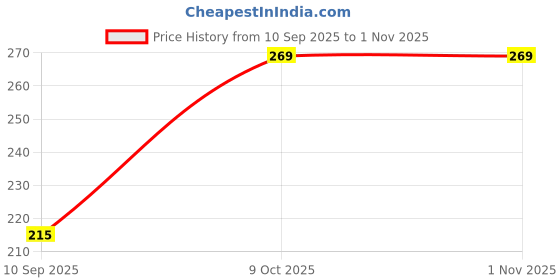 flipkart.com flicfol Solid Men Grey Regular Shorts flicfol Price History Graph from 10 Sep 2025 to 31 Oct 2025