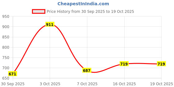 flipkart.com peter england Solid Men Grey Regular Shorts peter england Price History Graph from 30 Sep 2025 to 19 Oct 2025