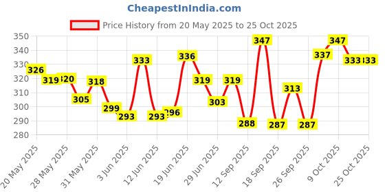 flipkart.com cross spirit Solid Men Grey Sports Shorts cross spirit Price History Graph from 20 May 2025 to 24 Oct 2025