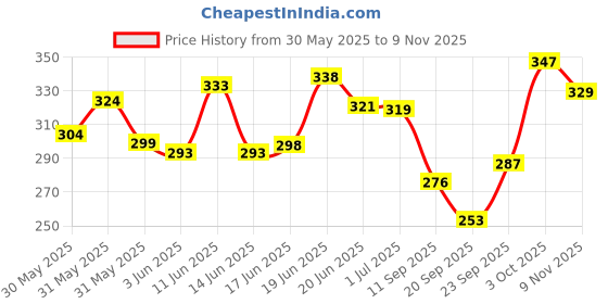 flipkart.com cross spirit Solid Men Grey Sports Shorts cross spirit Price History Graph from 30 May 2025 to 9 Nov 2025