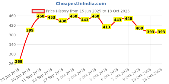 flipkart.com prosharx Solid Men Grey Sports Shorts prosharx Price History Graph from 15 Jun 2025 to 13 Oct 2025