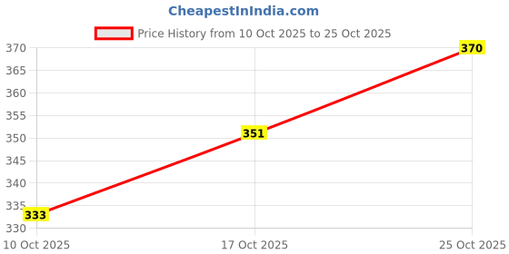 flipkart.com renessa Solid Men Grey Sports Shorts renessa Price History Graph from 10 Oct 2025 to 25 Oct 2025