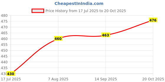 flipkart.com prosharx Solid Men Grey Sports Shorts prosharx Price History Graph from 17 Jul 2025 to 20 Oct 2025