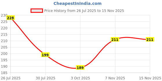 flipkart.com adrenex Solid Men Grey Sports Shorts adrenex Price History Graph from 26 Jul 2025 to 15 Nov 2025