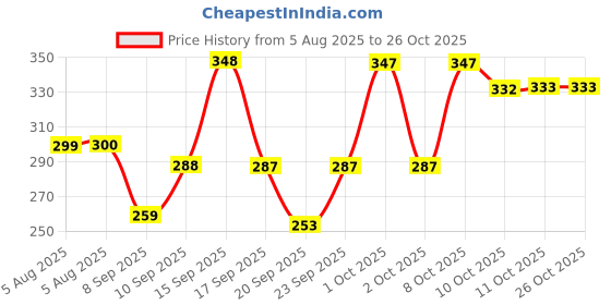 flipkart.com cross spirit Solid Men Grey Sports Shorts cross spirit Price History Graph from 5 Aug 2025 to 26 Oct 2025