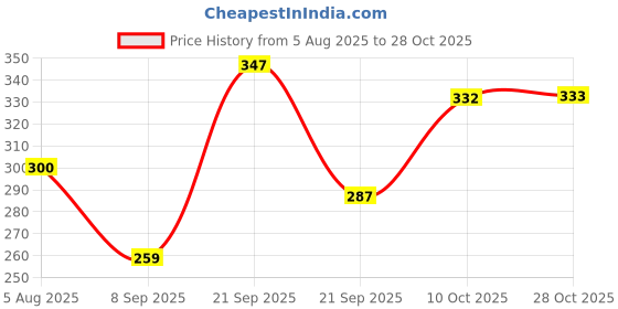 flipkart.com cross spirit Solid Men Grey Sports Shorts cross spirit Price History Graph from 5 Aug 2025 to 28 Oct 2025