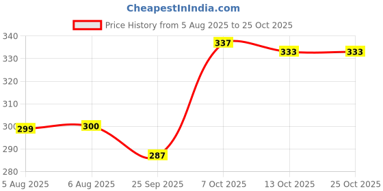 flipkart.com cross spirit Solid Men Grey Sports Shorts cross spirit Price History Graph from 5 Aug 2025 to 25 Oct 2025