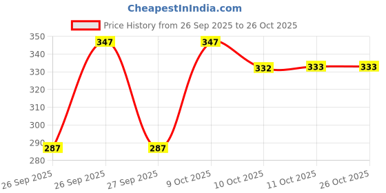 flipkart.com cross spirit Solid Men Grey Sports Shorts cross spirit Price History Graph from 26 Sep 2025 to 25 Oct 2025