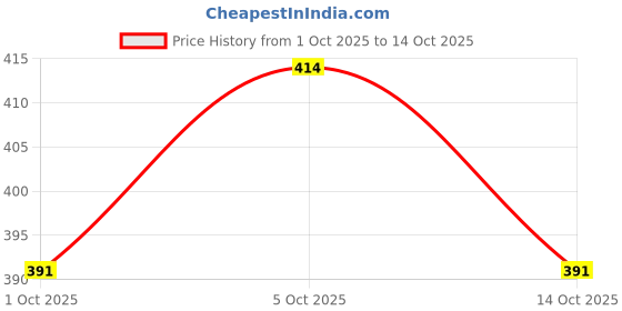flipkart.com technosport Solid Men Grey Sports Shorts technosport Price History Graph from 1 Oct 2025 to 14 Oct 2025
